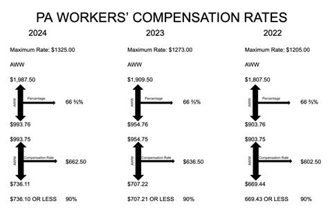 pa workers compensation rate chart.